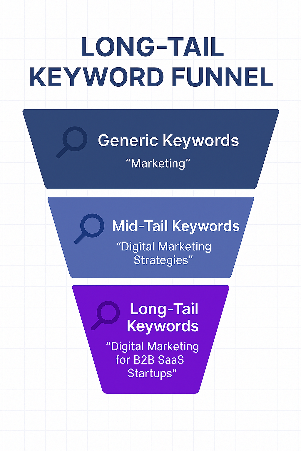 Long-Tail Keyword Funnel Diagram.png